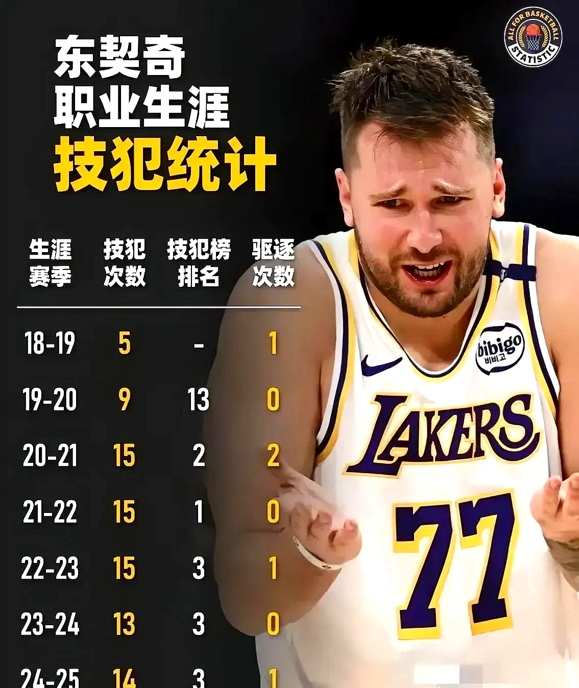 约基奇和东契奇谁更厉害